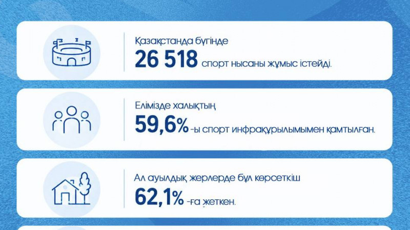 Қазақстанда спорт инфрақұрылымы қарқынды дамып келеді